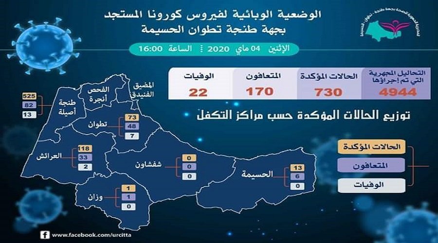 4214 تحليلا سلبيا لكورونا بجهة طنجة - تطوان - الحسيمة