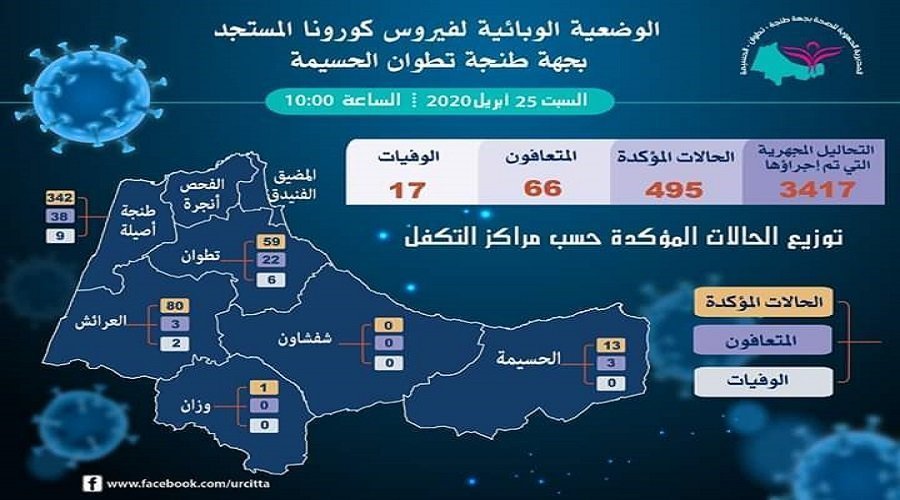 3417 تحليل سلبي بجهة الشمال ومناطق تحافظ على 0 إصابة