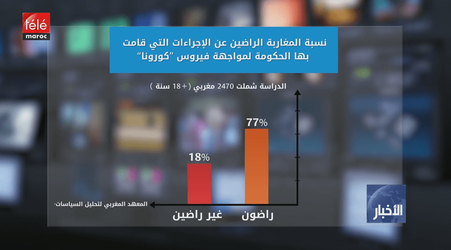 دراسة..  %77 من المغاربة راضون عن إجراءات الحكومة لمواجهة كوفيد-19