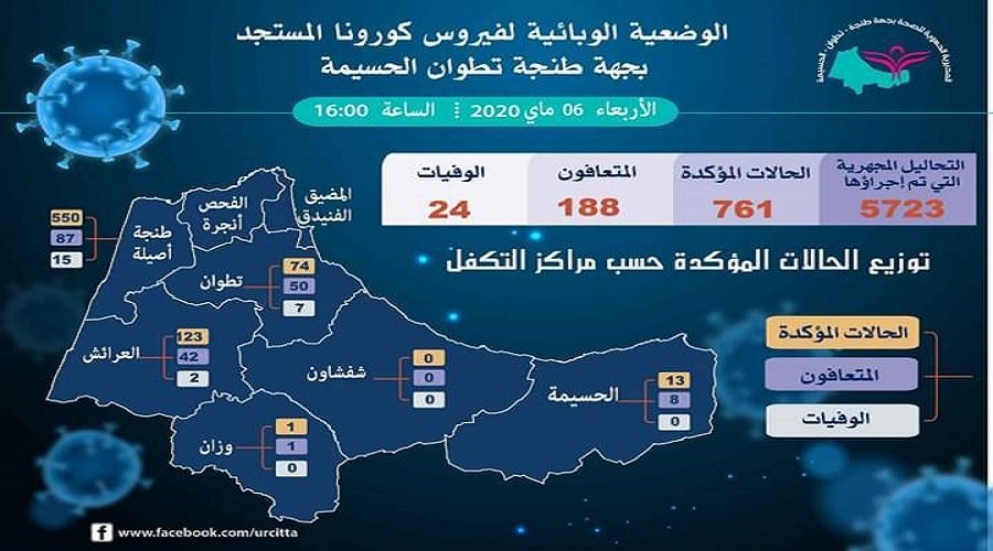 8 حالات تعافي بالعرائش في 24 ساعة وعدد الاصابات يصل 123